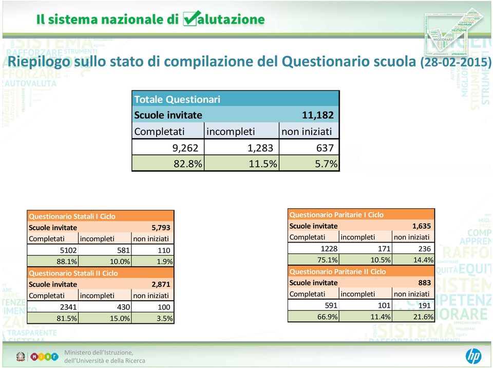 9% Questionario Statali II Ciclo Scuole invitate 2,871 Completati incompleti non iniziati 2341 430 100 81.5% 15.0% 3.