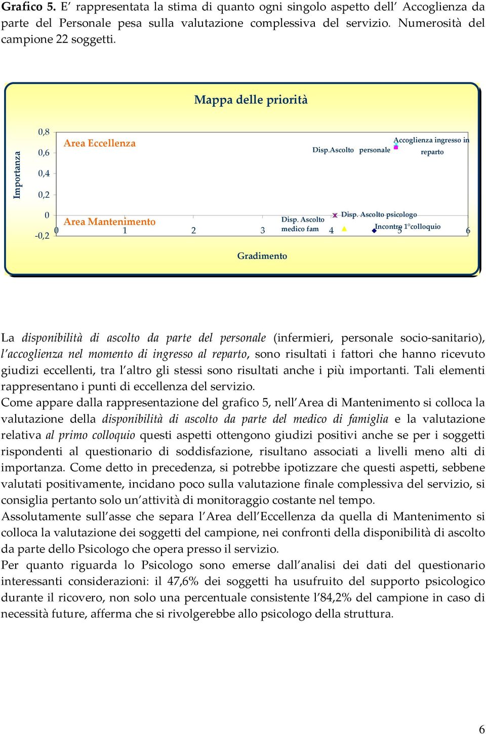 Ascolto medico fam o 1 1 2 3 4 5 6 Incontr colloquio Gradimento La disponibilità di ascolto da parte del personale (infermieri, personale socio sanitario), l accoglienza nel momento di ingresso al