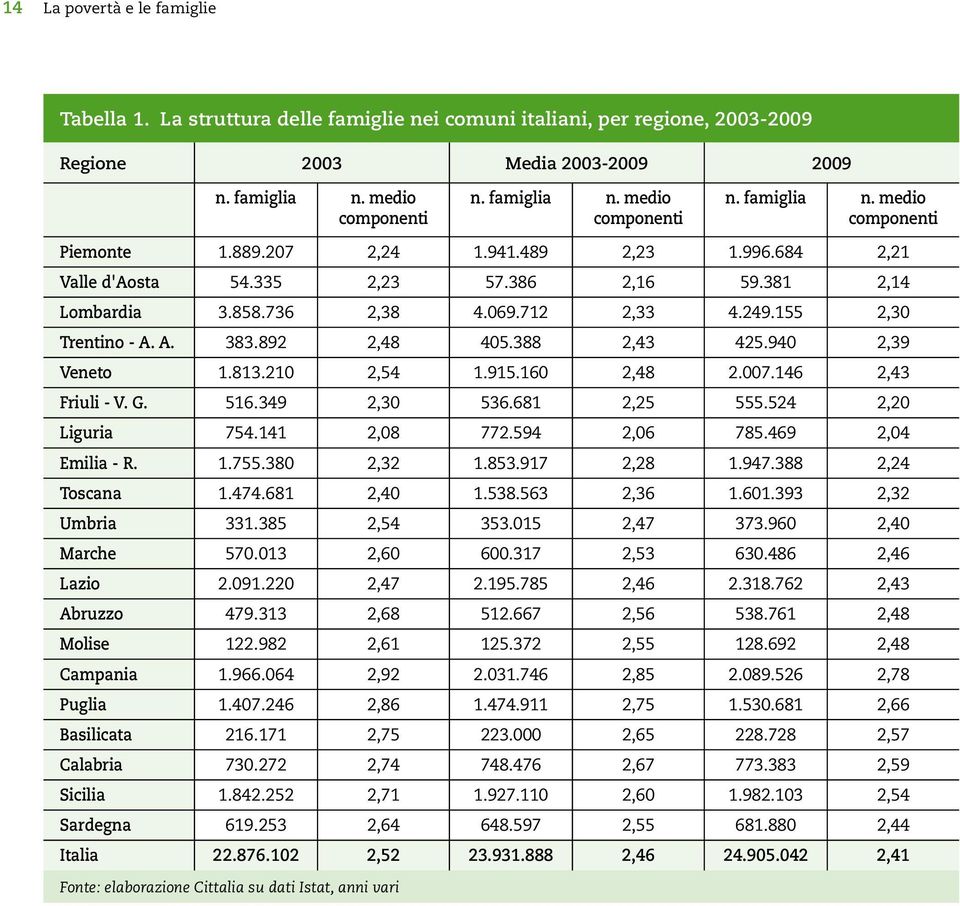 940 2,39 Veneto 1.813.210 2,54 1.915.160 2,48 2.007.146 2,43 Friuli - V. G. 516.349 2,30 536.681 2,25 555.524 2,20 Liguria 754.141 2,08 772.594 2,06 785.469 2,04 Emilia - R. 1.755.380 2,32 1.853.