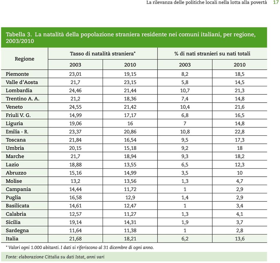 23,01 19,15 8,2 18,5 Valle d Aosta 21,7 23,15 5,8 14,5 Lombardia 24,46 21,44 10,7 21,3 Trentino A. A. 21,2 18,36 7,4 14,8 Veneto 24,55 21,42 10,4 21,6 Friuli V. G.