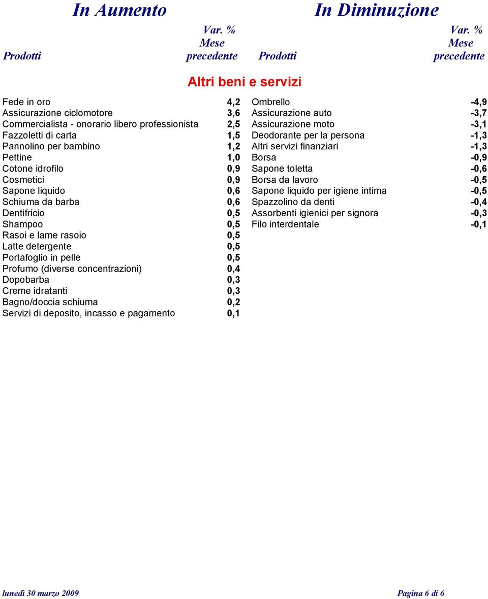 Sapone liquido 0,6 Sapone liquido per igiene intima -0,5 Schiuma da barba 0,6 Spazzolino da denti -0,4 Dentifricio 0,5 Assorbenti igienici per signora -0,3 Shampoo 0,5 Filo interdentale -0,1 Rasoi e