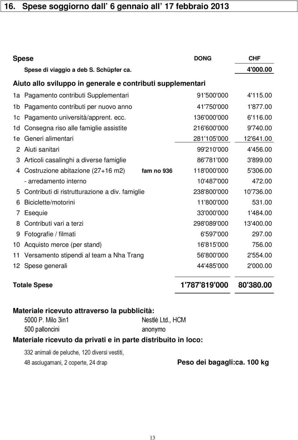 00 1c Pagamento università/apprent. ecc. 136'000'000 6'116.00 1d Consegna riso alle famiglie assistite 216'600'000 9'740.00 1e Generi alimentari 281'105'000 12'641.