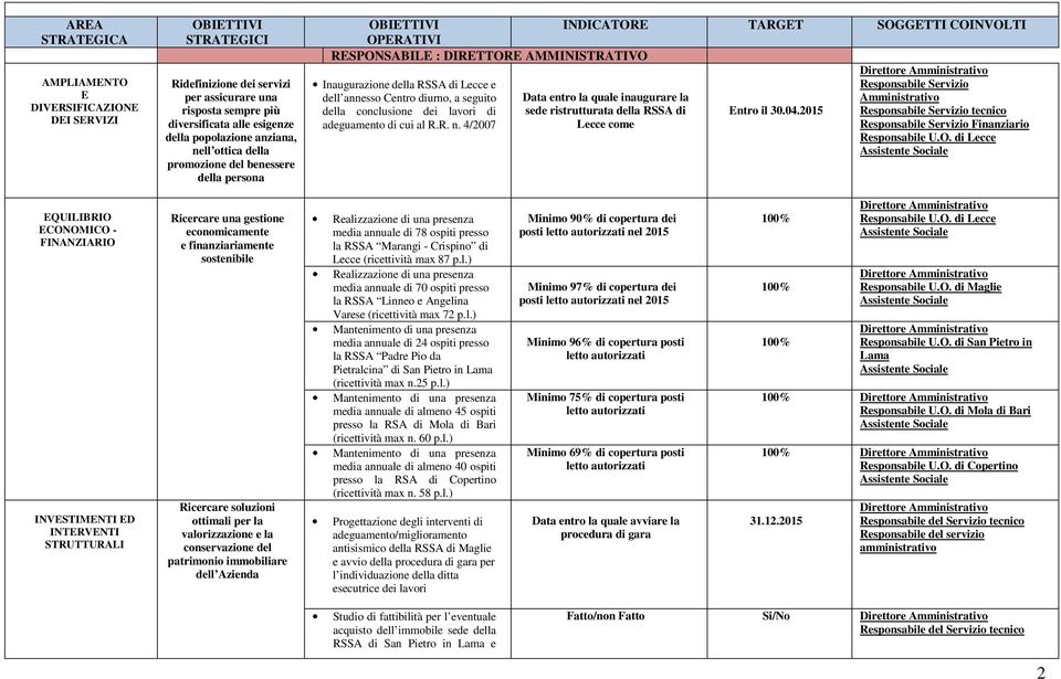 Responsabile Servizio dell annesso Centro diurno, a seguito Data entro la quale inaugurare la Amministrativo della conclusione dei lavori di sede ristrutturata della RSSA di Entro il 30.04.