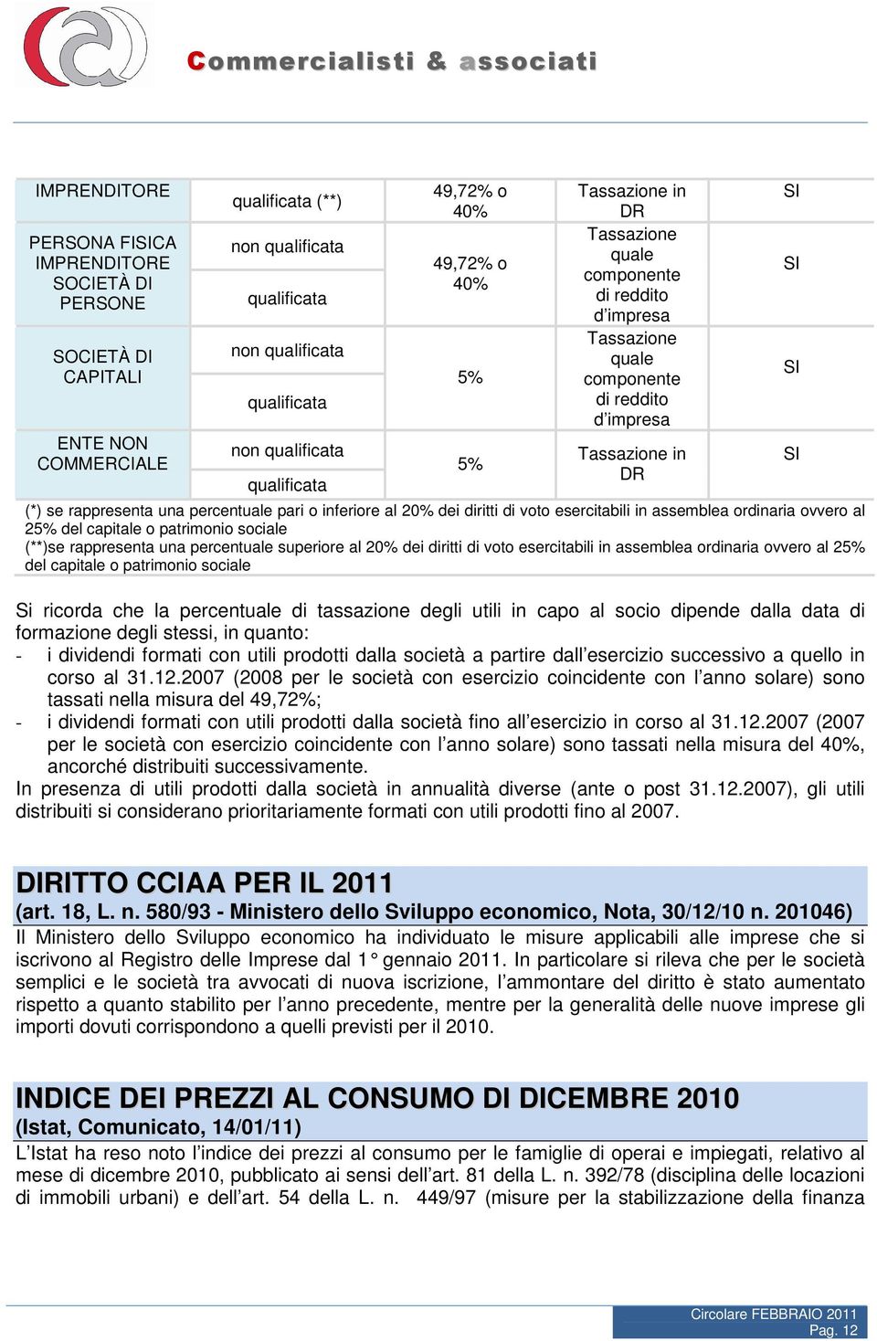 percentuale pari o inferiore al 20% dei diritti di voto esercitabili in assemblea ordinaria ovvero al 25% del capitale o patrimonio sociale (**)se rappresenta una percentuale superiore al 20% dei