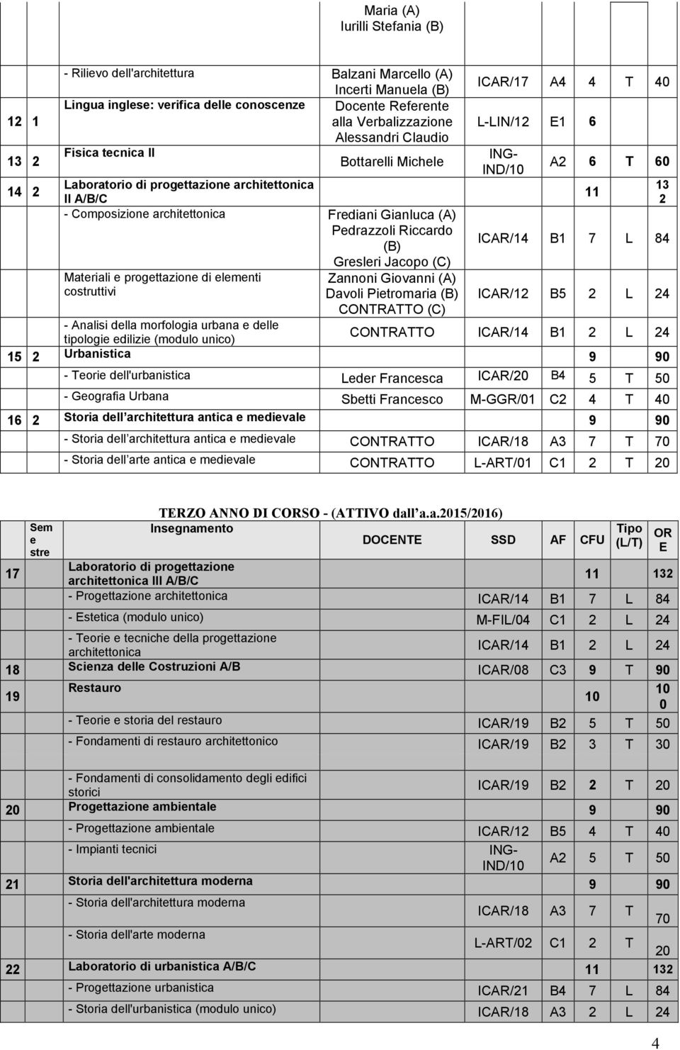 costruttivi - Analisi dlla morfologia urbana dll tipologi dilizi (modulo unico) Zannoni Giovanni (A) Davoli Pitromaria (B) CONTRATTO (C) ICAR/17 A4 4 T 40 L-LIN/1 1 6 ING- IND/10 A 6 T 60 11 13