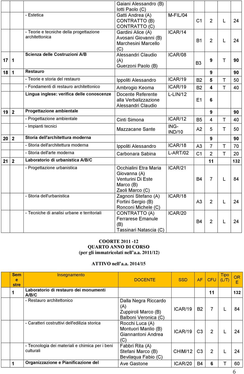 50 - Fondamnti di rstauro architttonico Ambrogio Koma ICAR/19 B 4 T 40 Lingua ingls: vrifica dll conoscnz Docnt Rfrnt L-LIN/1 alla Vrbalizzazion 1 6 Alssandri Claudio 19 Progttazion ambintal 9 90 -