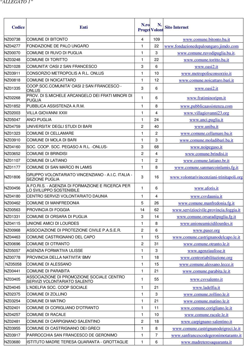 it NZ03911 CONSORZIO METROPOLIS A R.L. ONLUS 1 10 www.metropolisconsorzio.it NZ00818 COMUNE DI NOICATTARO 1 12 www.comune.noicattaro.bari.it NZ01335 COOP.SOC.