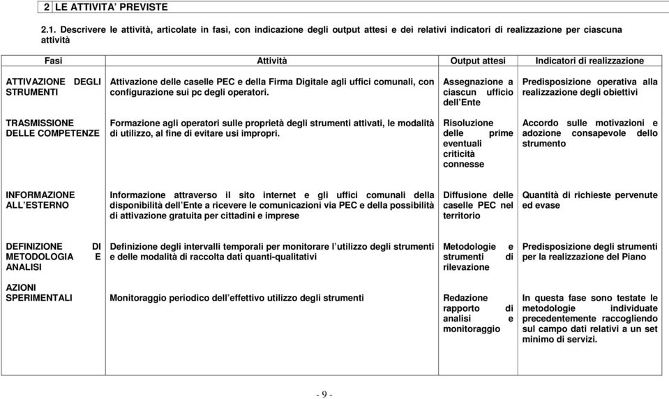 realizzazione ATTIVAZIONE DEGLI STRUMENTI Attivazione delle caselle PEC e della Firma Digitale agli uffici comunali, con configurazione sui pc degli operatori.