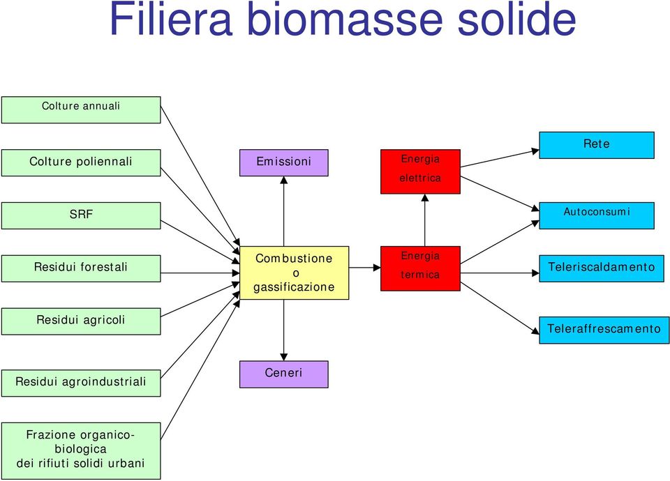 gassificazione Energia termica Teleriscaldamento Residui agricoli