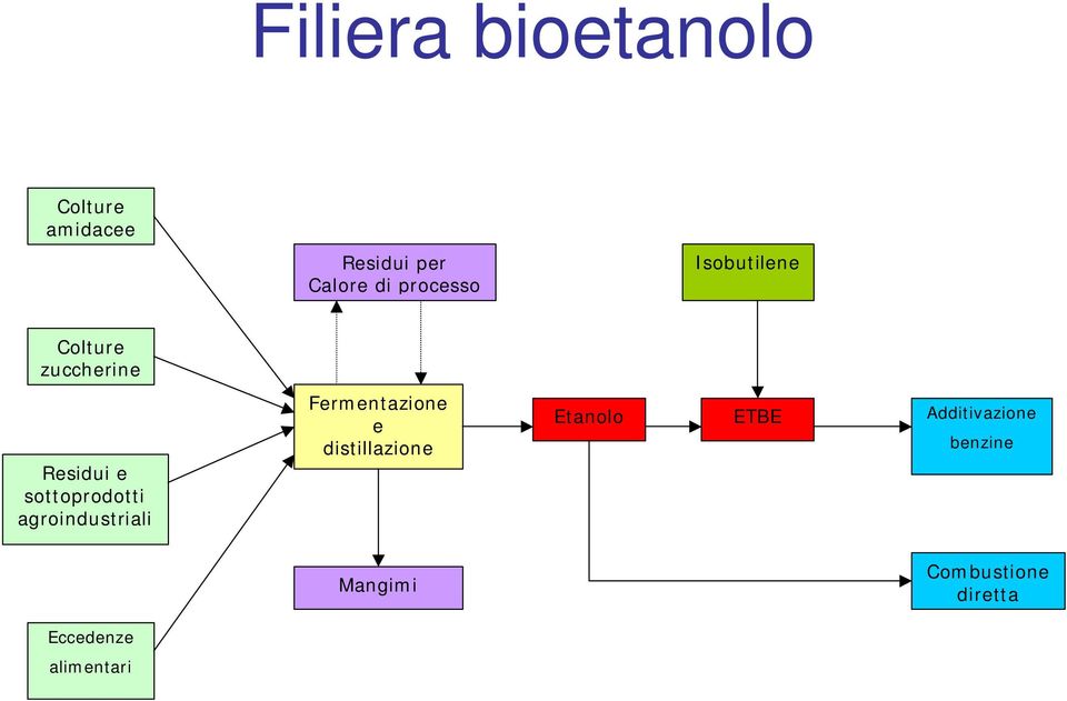 sottoprodotti agroindustriali Fermentazione e distillazione