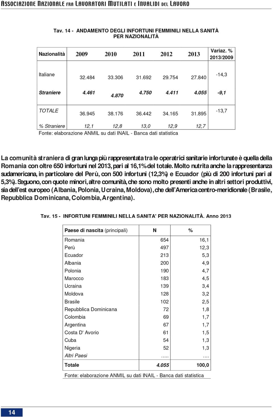 Molto nutrita anche la rappresentanza sudamericana, in particolare del Perù, con 500 infortuni (12,3%) e Ecuador (più di 200 infortuni pari al 5,3%).