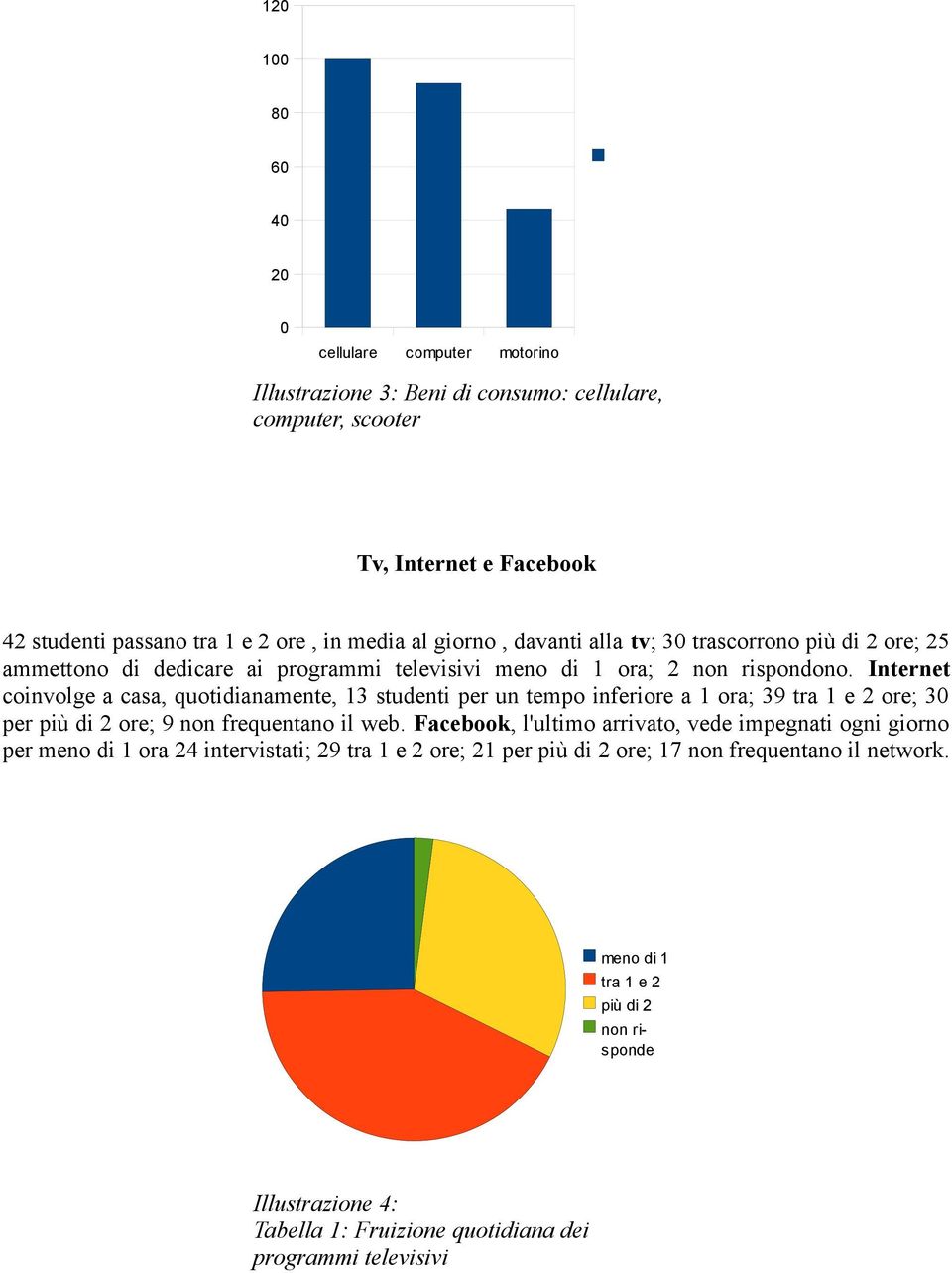 Internet coinvolge a casa, quotidianamente, 13 studenti per un tempo inferiore a 1 ora; 39 tra 1 e 2 ore; 30 per più di 2 ore; 9 non frequentano il web.