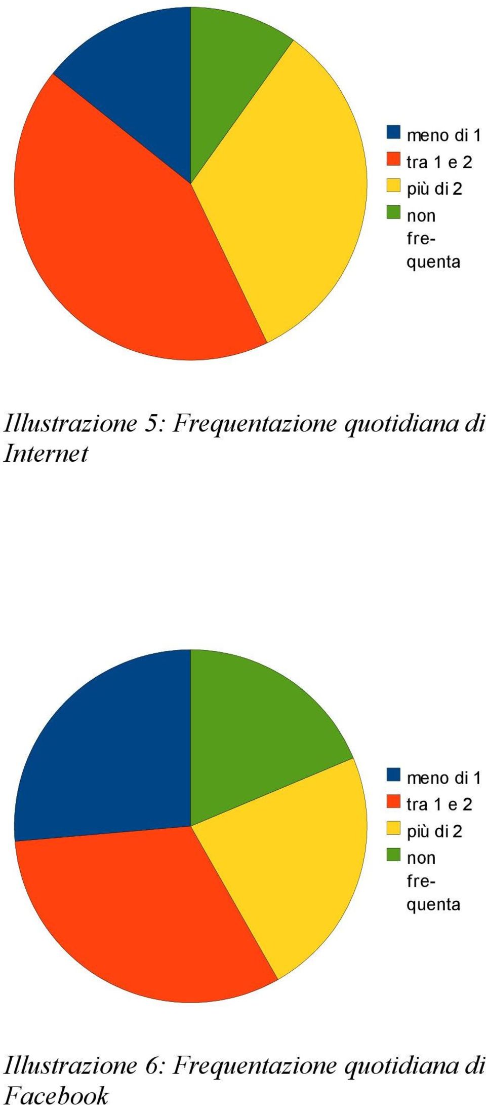 Internet  Illustrazione 6: Frequentazione