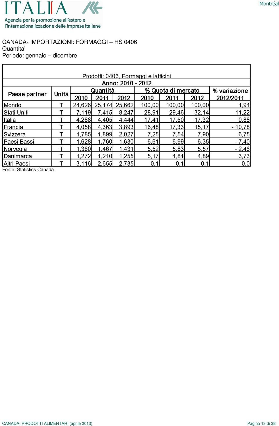 0,88 Francia T 4,058 4,363 3,893 16,48 17,33 15,17-10,78 Svizzera T 1,785 1,899 2,027 7,25 7,54 7,90 6,75 Paesi Bassi T 1,628 1,760 1,630 6,61 6,99 6,35-7,40 Norvegia T 1,360 1,467 1,431 5,52