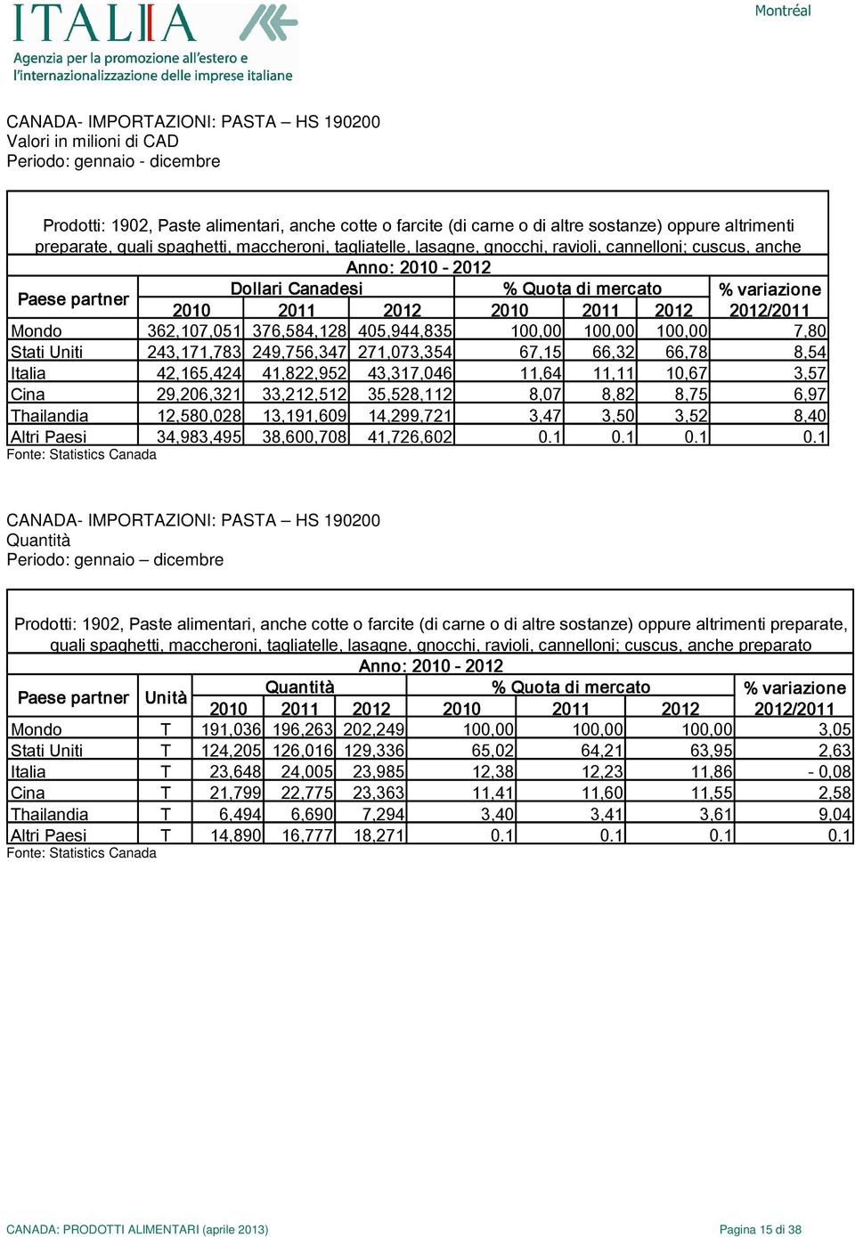 2010 2011 2012 2012/2011 Mondo 362,107,051 376,584,128 405,944,835 100,00 100,00 100,00 7,80 Stati Uniti 243,171,783 249,756,347 271,073,354 67,15 66,32 66,78 8,54 Italia 42,165,424 41,822,952