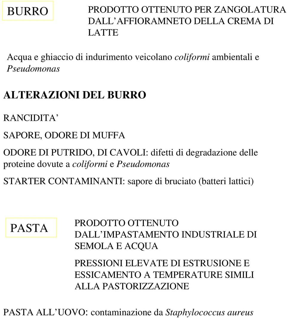 coliformi e Pseudomonas STARTER CONTAMINANTI: sapore di bruciato (batteri lattici) PASTA PRODOTTO OTTENUTO DALL IMPASTAMENTO INDUSTRIALE DI SEMOLA