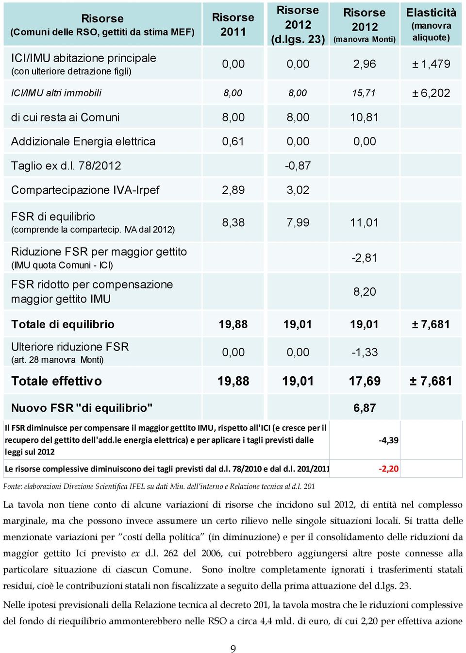 0,00 0,00 Tagli ex d.l. 78/2012-0,87 Cmpartecipazine IVA-Irpef 2,89 3,02 FSR di equilibri (cmprende la cmpartecip.
