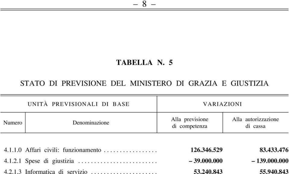 1.2.1 Spese di giustizia......................... 39.000.000 139.000.000 4.