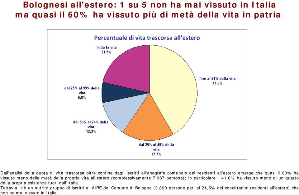 all'estero (complessivamente 7.987 persone); in particolare il 41,6% ha vissuto meno di un quarto della propria esistenza fuori dall'italia.