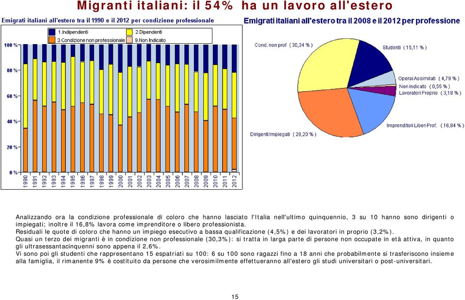 Quasi un terzo dei migranti è in condizione non professionale (30,3%): si tratta in larga parte di persone non occupate in età attiva, in quanto gli ultrasessantacinquenni sono appena il 2,6%.