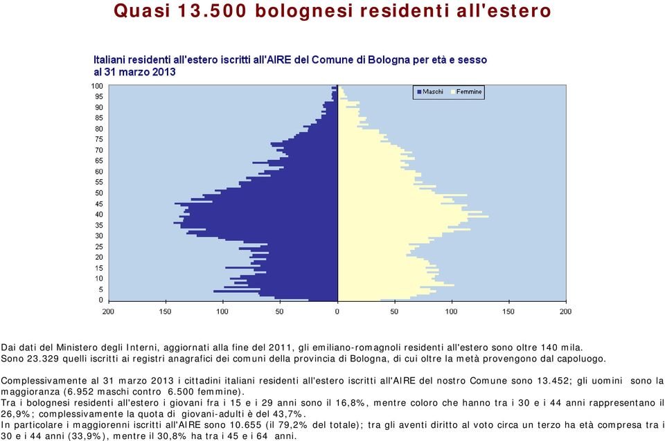 Complessivamente al 31 marzo 2013 i cittadini italiani residenti all'estero iscritti all'aire del nostro Comune sono 13.452; gli uomini sono la maggioranza (6.952 maschi contro 6.500 femmine).