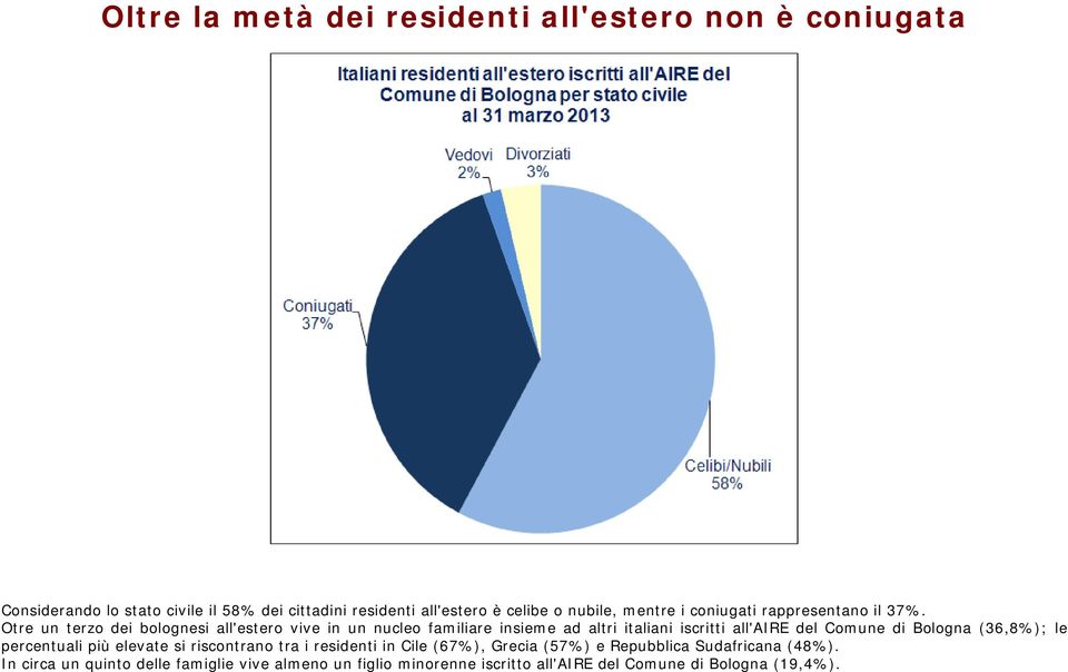 Otre un terzo dei bolognesi all'estero vive in un nucleo familiare insieme ad altri italiani iscritti all'aire del Comune di Bologna