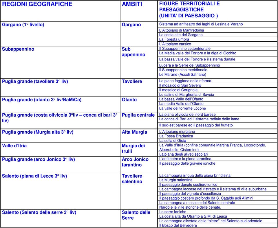 sistema dunale Lucera e le Serre del Subappennino Il Subappennino meridionale Le Marane (Ascoli Satriano) Puglia grande (tavoliere 3 liv) Tavoliere La piana foggiana della riforma Il mosaico di San