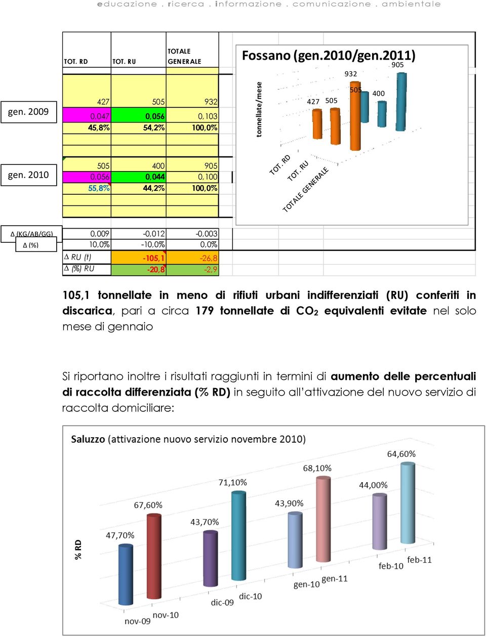 rifiuti urbani indifferenziati (RU) conferiti in discarica, pari a circa 179 tonnellate di CO2 equivalenti evitate nel solo mese di gennaio Si