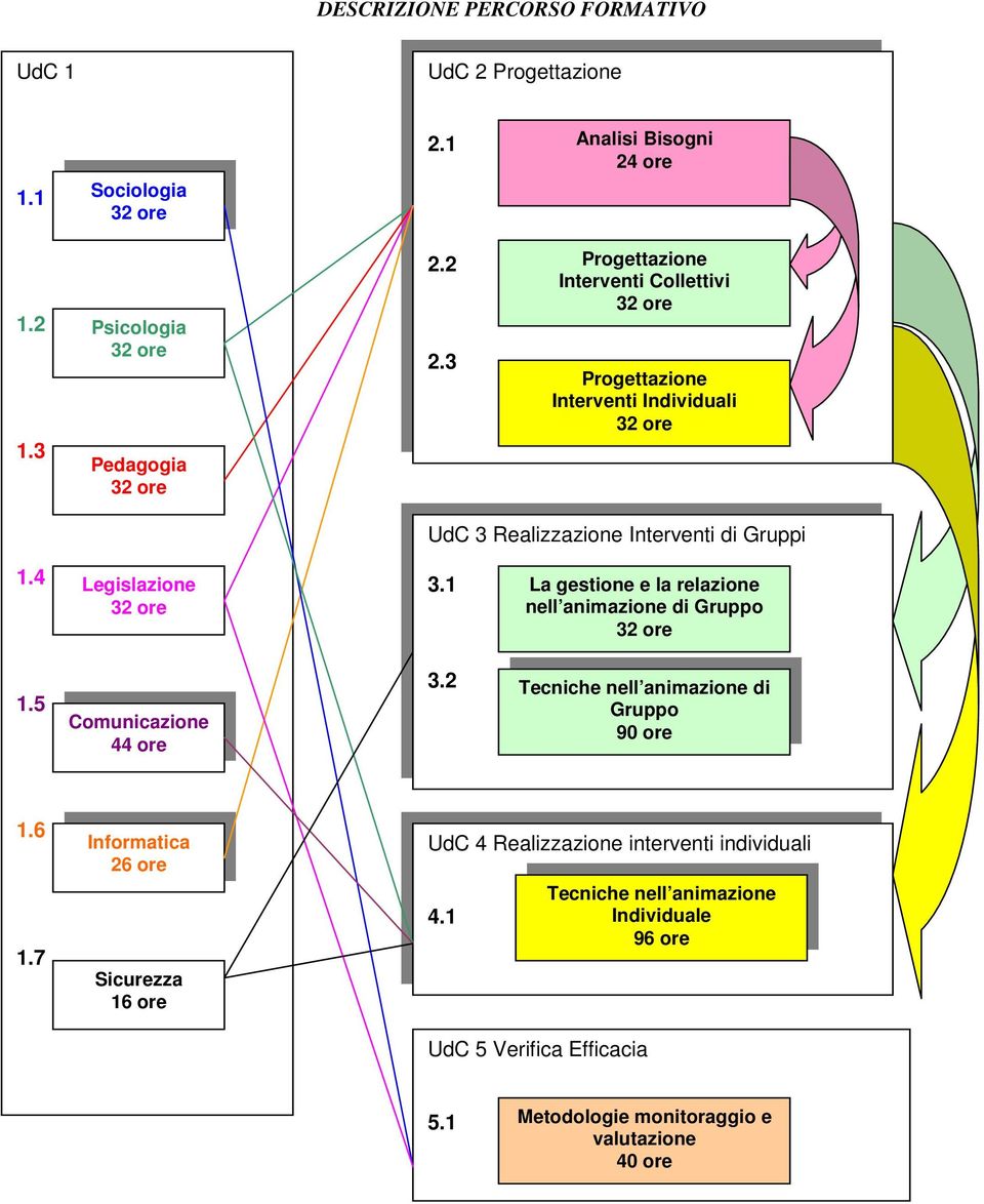 1 La gestione e la relazione nell animazione di Gruppo 1.5 Comunicazione 44 ore 3.2 Tecniche nell animazione di Gruppo 90 ore 1.6 1.