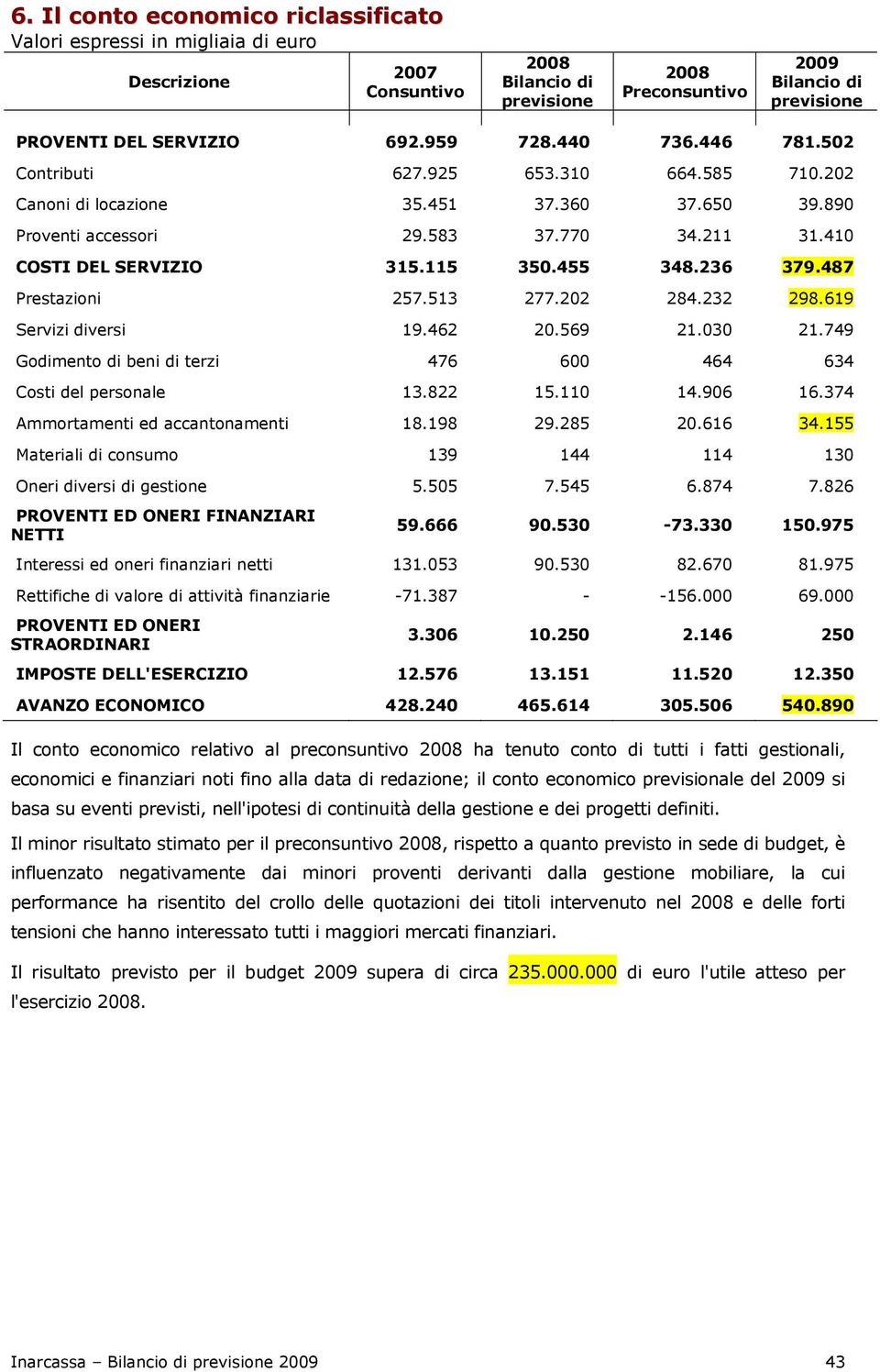 619 Servizi diversi 19.462 20.569 21.030 21.749 Godimento di beni di terzi 476 600 464 634 Costi del personale 13.822 15.110 14.906 16.374 Ammortamenti ed accantonamenti 18.198 29.285 20.616 34.