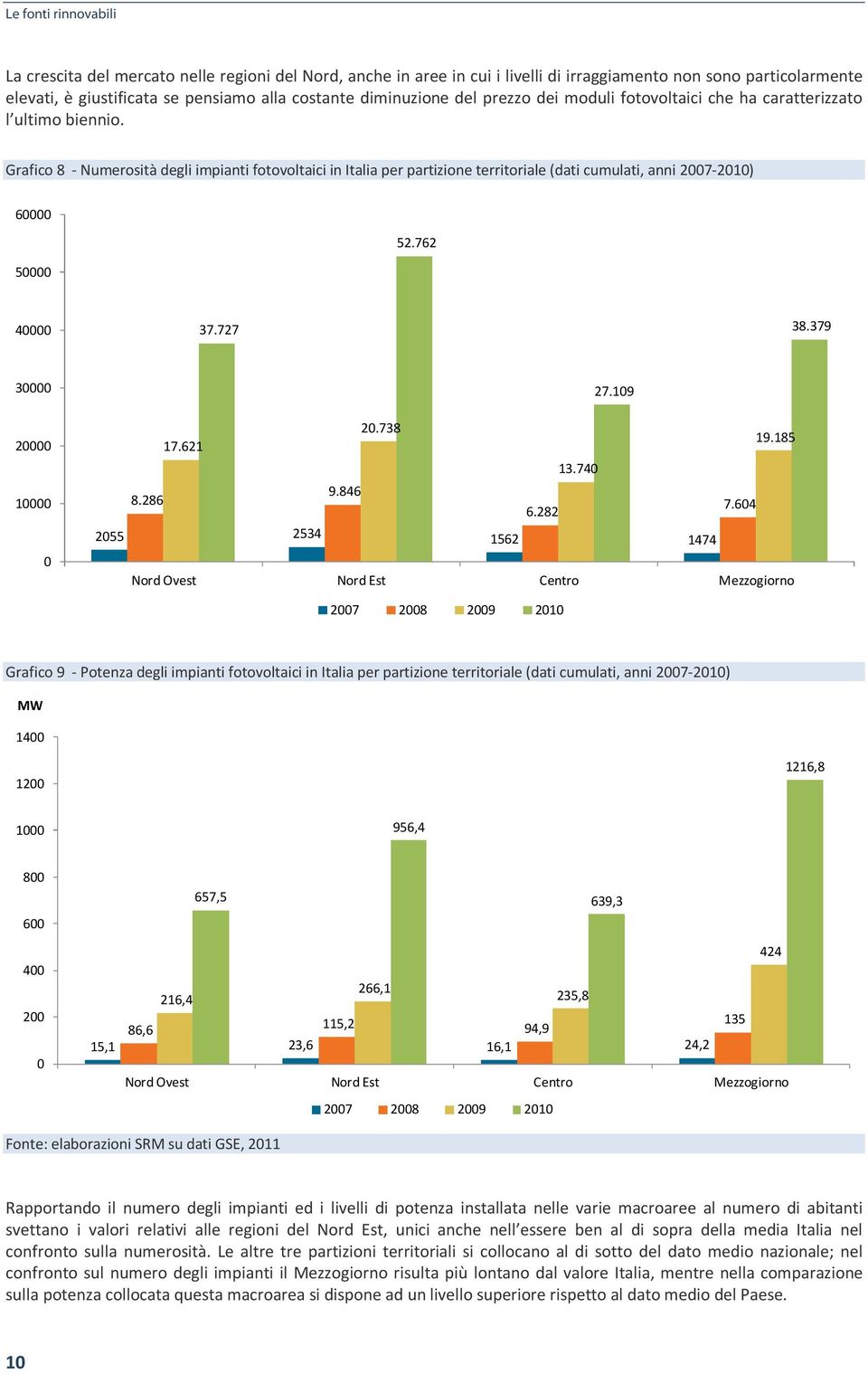 Grafico 8 Numerosità degli fotovoltaici in Italia per partizione territoriale (dati cumulati, anni 2007 2010) 60000 50000 52.762 40000 37.727 38.379 30000 20000 10000 0 27.109 20.738 17.621 19.185 13.