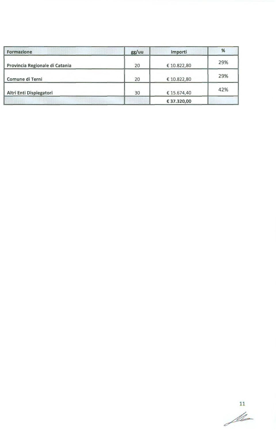 822,80 Comune di Terni 20 10.