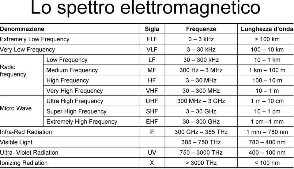 Wav Ulta Hgh Fquncy Sup Hgh Fquncy UHF SHF 300 Hz 3 GHz 3 30 GHz 1 m 10 cm 10 1 cm xtmly Hgh Fquncy HF 30 300 GHz 1 cm 1 mm nfa-rd Radaton