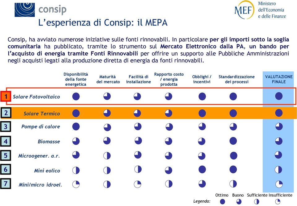 offrire un supporto alle Pubbliche Amministrazioni negli acquisti legati alla produzione diretta di energia da fonti rinnovabili.