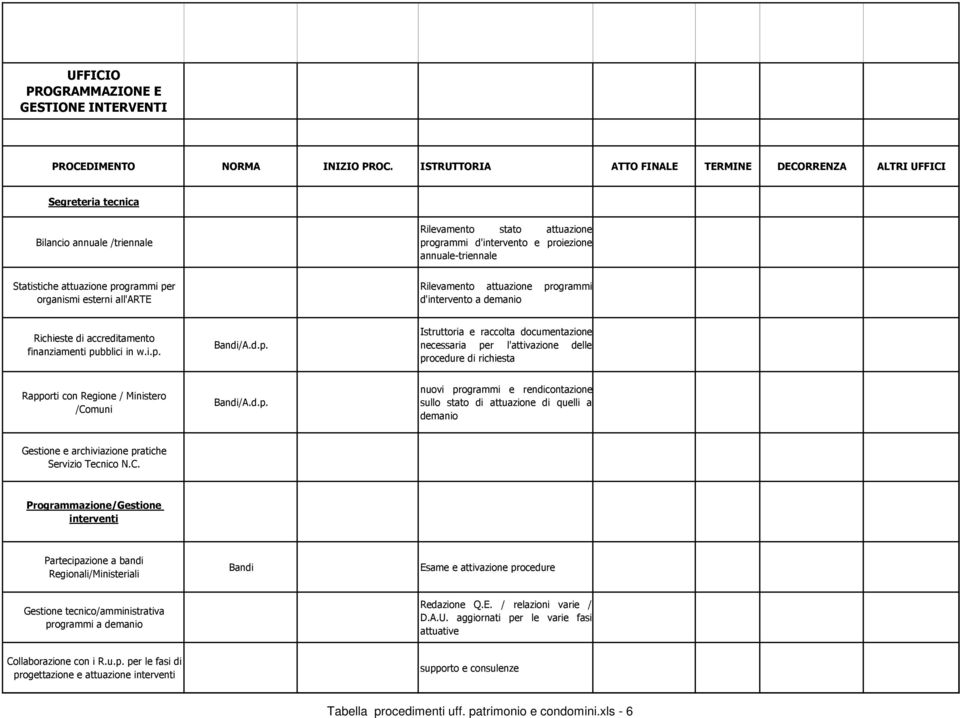 attuazione programmi per organismi esterni all'arte Rilevamento attuazione programmi d'intervento a demanio Richieste di accreditamento finanziamenti pubblici in w.i.p. Bandi/A.d.p. Istruttoria e raccolta documentazione necessaria per l'attivazione delle procedure di richiesta Rapporti con Regione / Ministero /Comuni Bandi/A.