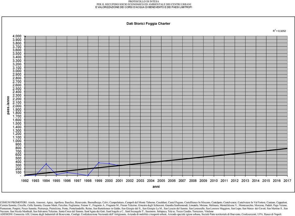 000 900 800 700 600 500 400 300 200 100-1992 1993 1994 1995 1996 1997 1998 1999 2000 2001 2002 2003 2004 2005 2006 2007 2008 2009 2010 2011 2012 2013 2014 2015 2016 2017 anni R 2 = 0,3252 COMUNI
