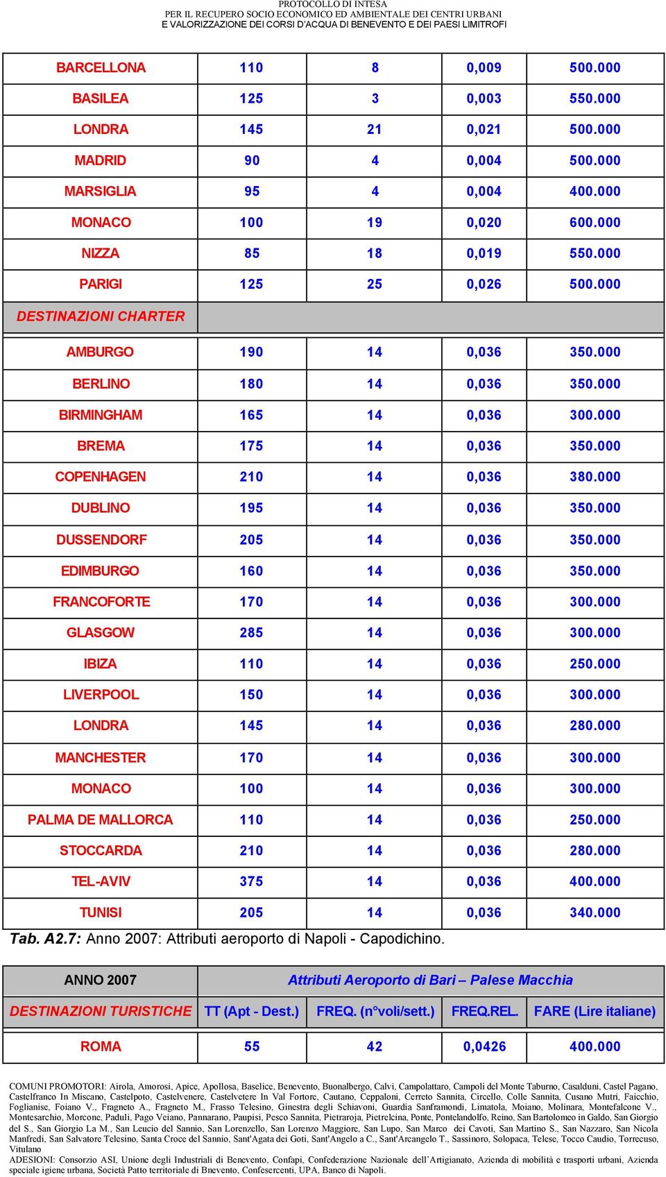 000 DUBLINO 195 14 0,036 350.000 DUSSENDORF 205 14 0,036 350.000 EDIMBURGO 160 14 0,036 350.000 FRANCOFORTE 170 14 0,036 300.000 GLASGOW 285 14 0,036 300.000 IBIZA 110 14 0,036 250.