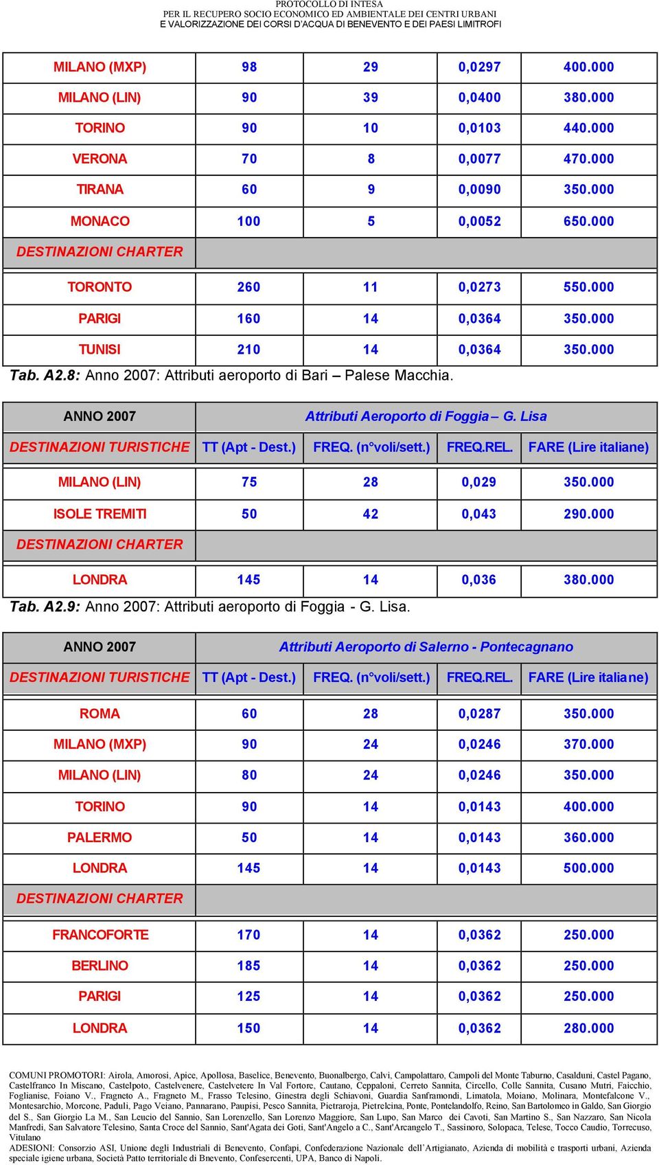 Lisa MILANO (LIN) 75 28 0,029 350.000 ISOLE TREMITI 50 42 0,043 290.000 LONDRA 145 14 0,036 380.000 Tab. A2.9: Anno 2007: Attributi aeroporto di Foggia - G. Lisa.