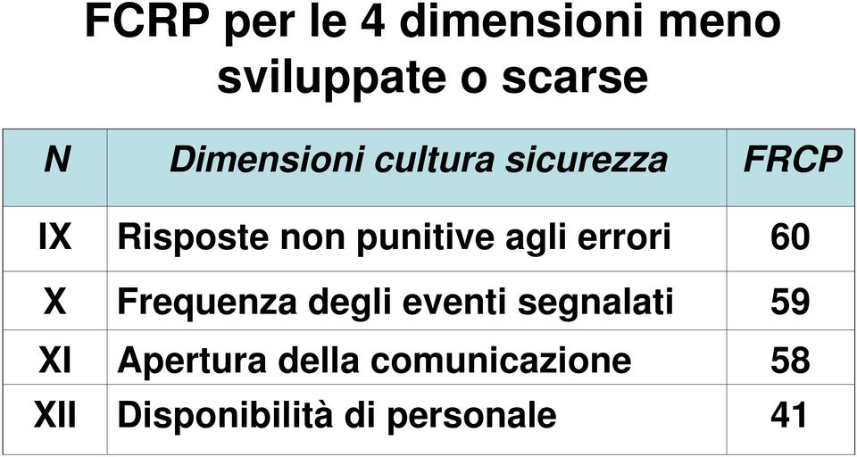 punitive agli errori 60 X Frequenza degli eventi