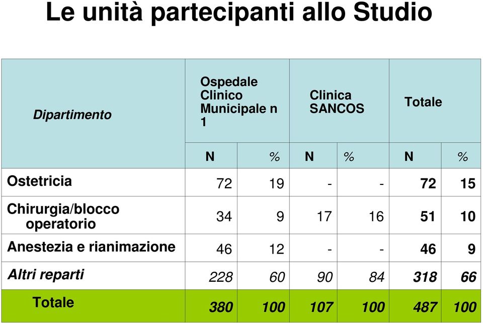 15 Chirurgia/blocco operatorio 34 9 17 16 51 10 Anestezia e rianimazione