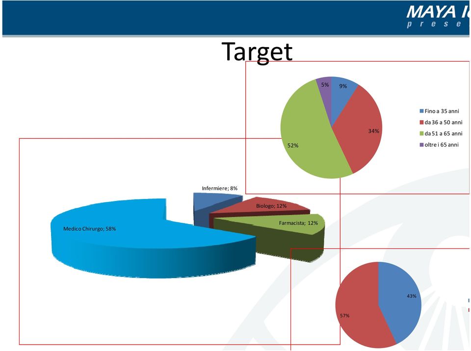 65 anni Infermiere; 8% Biologo; 1
