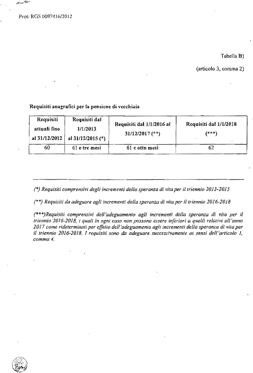 /2017 ("*) (***) al 31112/2012 al 3111212015 (+') I 60 61 e tre mesi 61 c otto mesi 62,, (*) Requisiti comprensivi degli incrementi delia speranza dì l'ila per iltriennio 2013-2015 ('''+) Requisiti