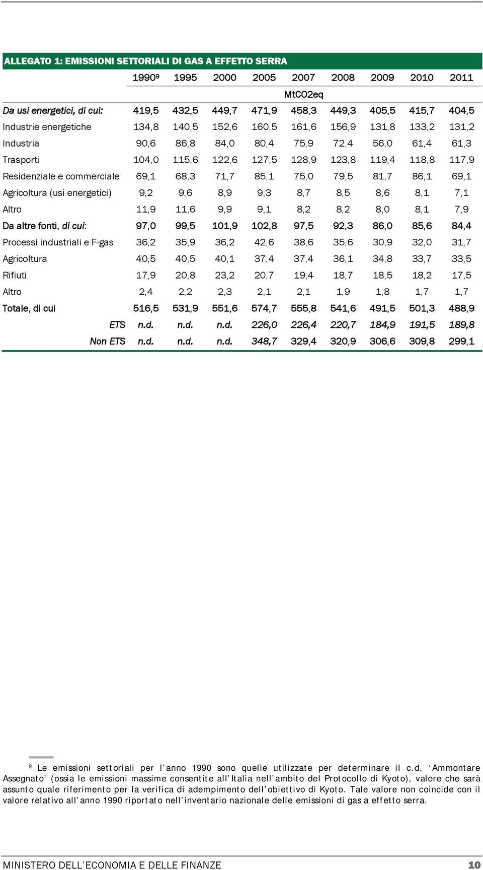 Residenziale e commerciale 69,1 68,3 71,7 85,1 75,0 79,5 81,7 86,1 69,1 Agricoltura (usi energetici) 9,2 9,6 8,9 9,3 8,7 8,5 8,6 8,1 7,1 Altro 11,9 11,6 9,9 9,1 8,2 8,2 8,0 8,1 7,9 Da altre fonti, di