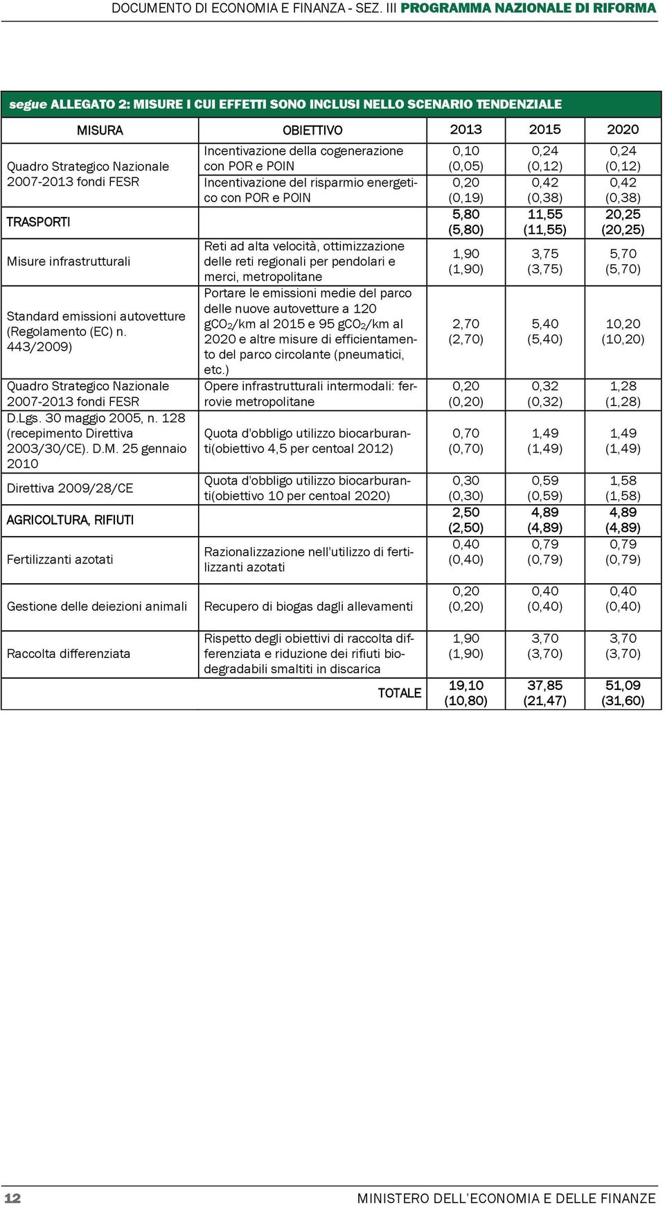 TRASPORTI Misure infrastrutturali Standard emissioni autovetture (Regolamento (EC) n. 443/2009) Quadro Strategico Nazionale 2007-2013 fondi FESR D.Lgs. 30 maggio 2005, n.