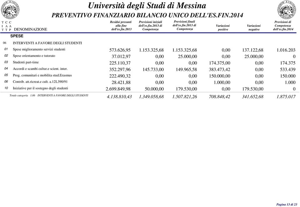 297,96 145.733,00 149.965,58 383.473,42 0,00 533.439 05 rog. comunitari e mobilita stud.erasmus 222.490,32 0,00 0,00 150.000,00 0,00 150.000 06 ontrib. att.ricreat.e cult. a.12l390/91 28.