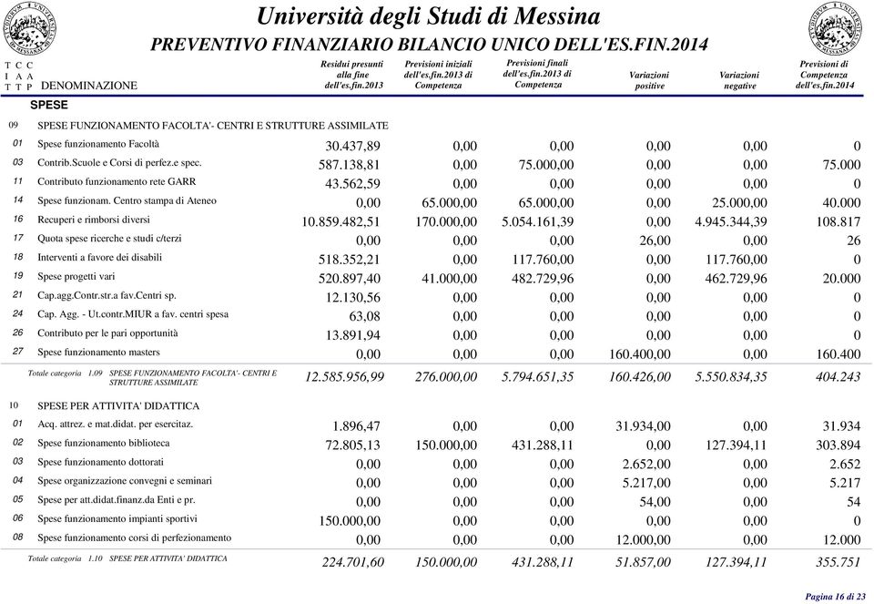 000,00 65.000,00 0,00 25.000,00 40.000 16 Recuperi e rimborsi diversi 10.859.482,51 170.000,00 5.054.161,39 0,00 4.945.344,39 108.