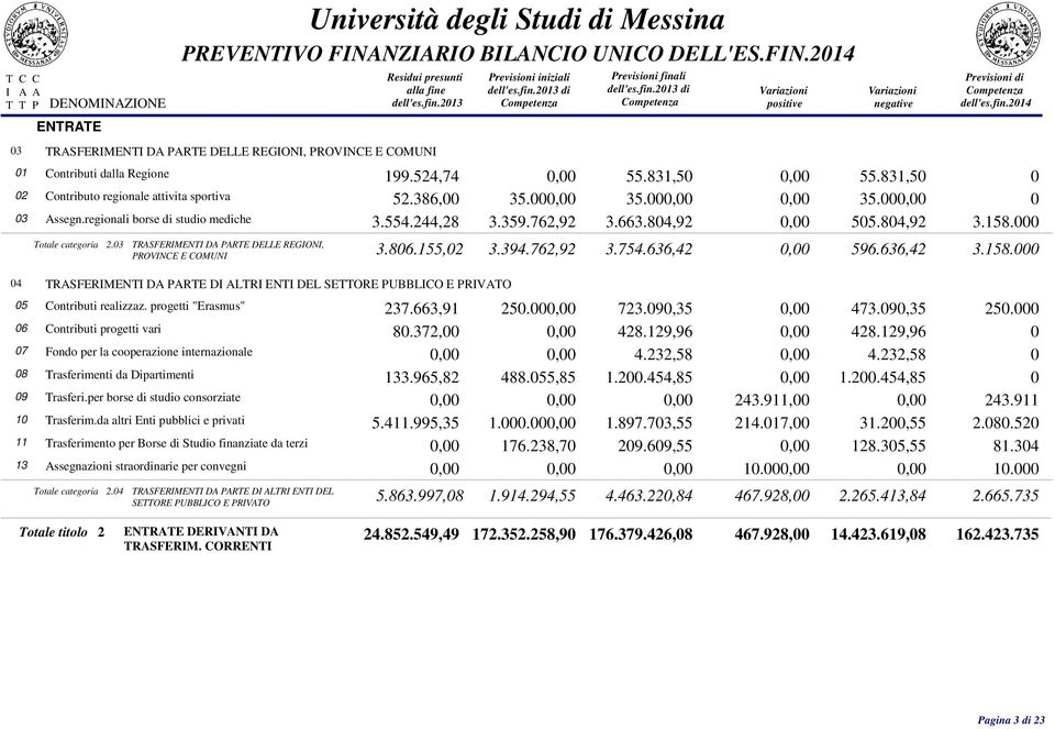 158.000 otale categoria 2.03 RSFERMEN D RE DELLE REGON, ROVNE E OMUN 3.806.155,02 3.394.762,92 3.754.636,42 0,00 596.636,42 3.158.000 04 RSFERMEN D RE D LR EN DEL SEORE UBBLO E RVO 05 ontributi realizzaz.