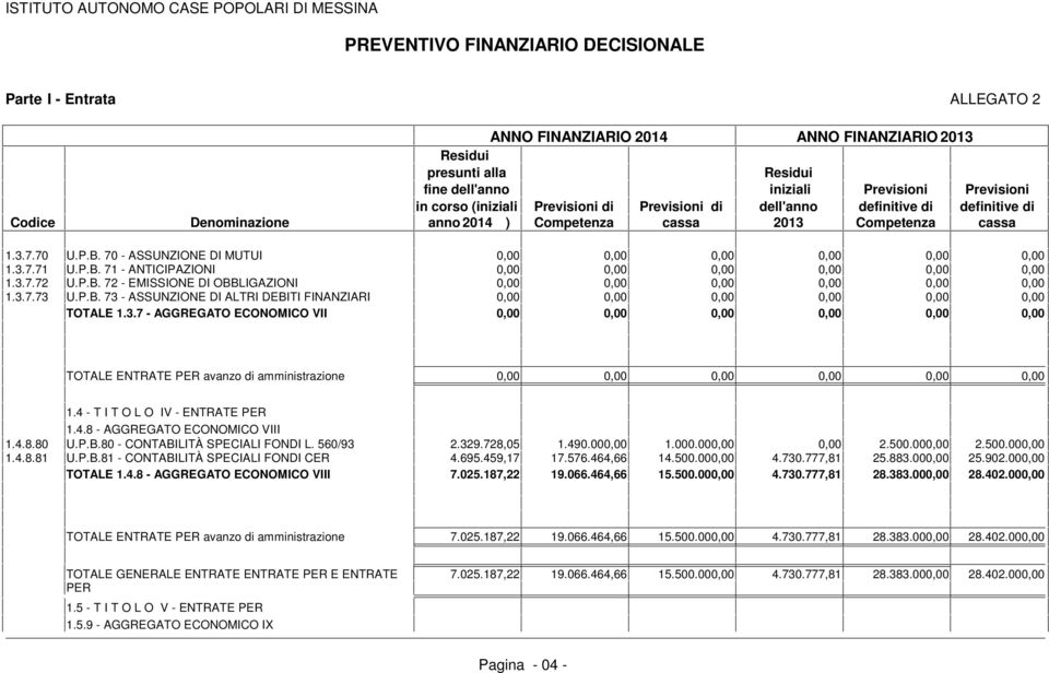 560/93 2.329.728,05 1.4.8.81 U.P.B.81 - CONTABILITÀ SPECIALI FONDI CER 4.695.459,17 TOTALE 1.4.8 - AGGREGATO ECONOMICO VIII 7.025.187,22 1.490.00 1.000.00 2.500.00 2.500.00 17.576.464,66 14.500.00 4.