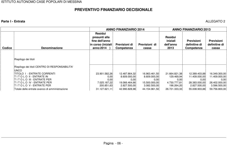 00 11.409.00 T I T O L O III - ENTRATE PER T I T O L O IV - ENTRATE PER 7.025.187,22 19.066.464,66 15.500.00 4.730.777,81 28.383.00 28.402.