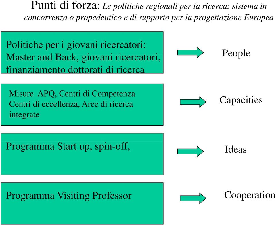 People finanziamento dottorati di ricerca Misure APQ, Centri di Competenza Centri di eccellenza, Aree di